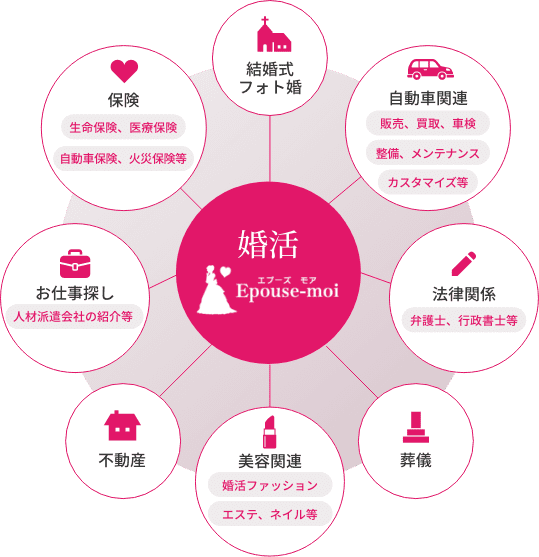 結婚式・フォト婚、自動車関連、法律関係、葬儀、美容関連、不動産、お仕事探し、保健